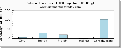 zinc and nutritional content in a potato